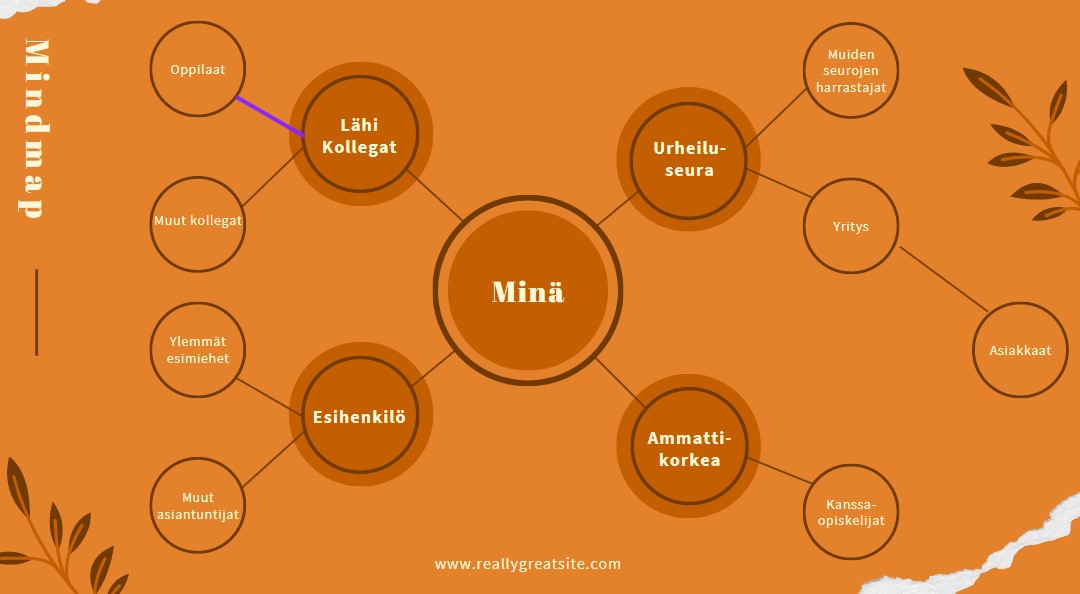 Mindmap työelämä- ja verkosto-oppimisesta
